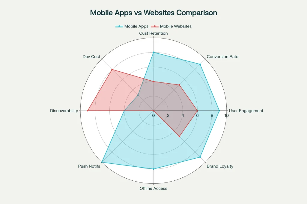 Mobile Apps vs Mobile Websites comparison across key business metrics for small businesses