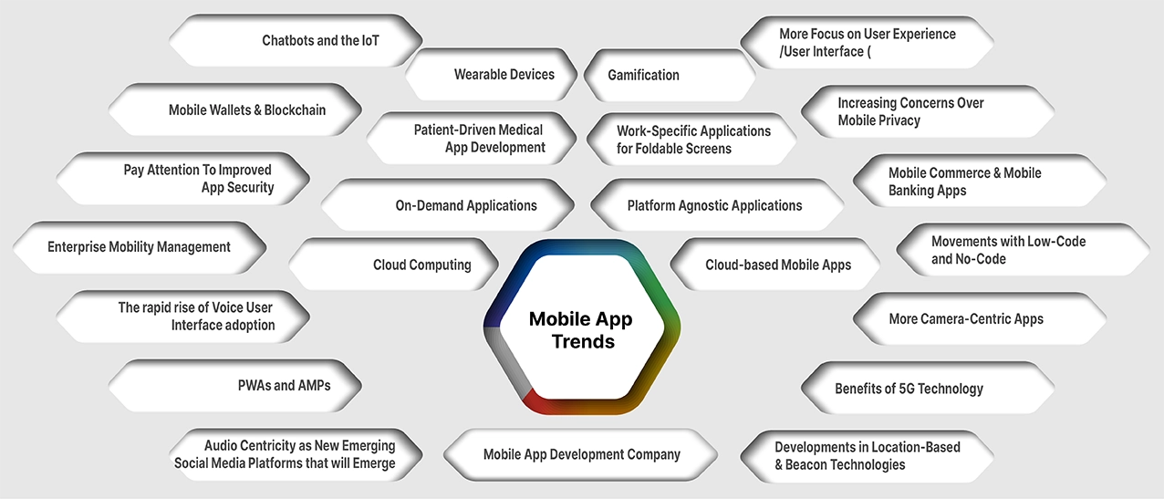 Mobile Application Trends