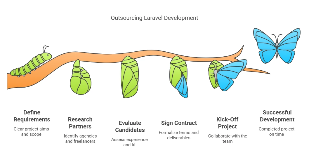 How to Get Started with Outsourcing Laravel Development
