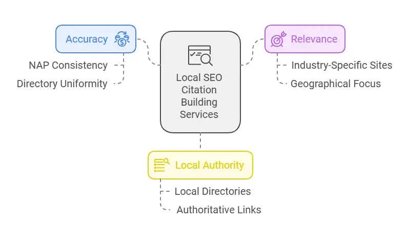 Why Use Local SEO Citation Building Services?