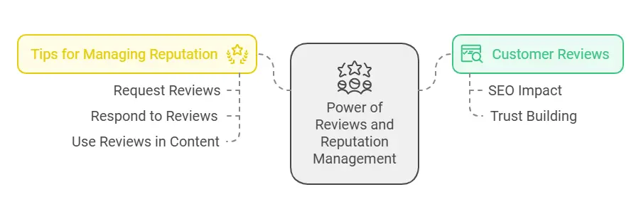 The Power of Reviews and Reputation Management