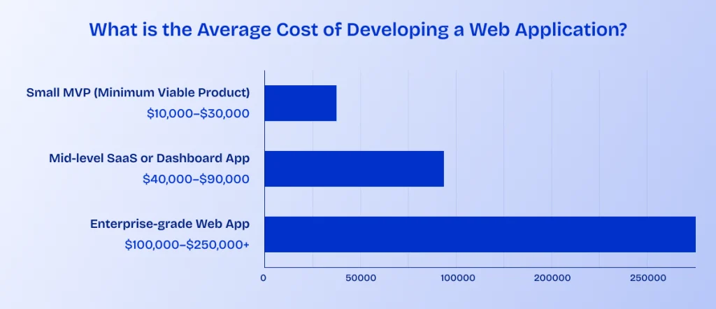 average cost of developing a web application
