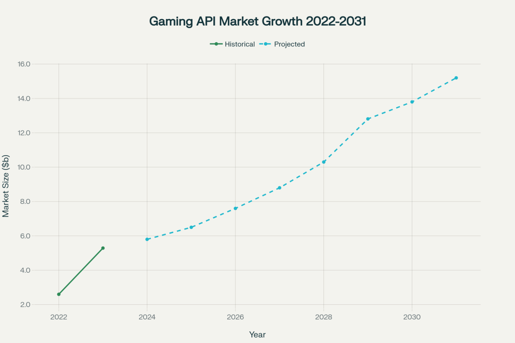 Gaming API Market Growth 2022-2031